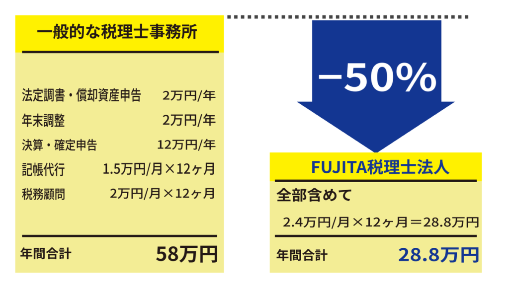 税理士顧問料金の比較表：一般的な税理士事務所は年間58万円、FUJITA税理士法人は年間28.8万円